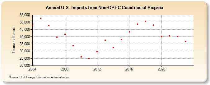 U.S. Imports from Non-OPEC Countries of Propane (Thousand Barrels)