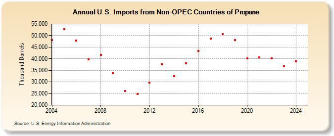 U.S. Imports from Non-OPEC Countries of Propane (Thousand Barrels)