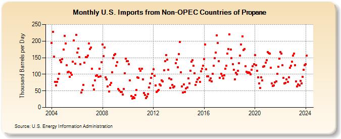 U.S. Imports from Non-OPEC Countries of Propane (Thousand Barrels per Day)