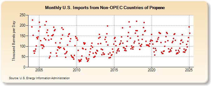 U.S. Imports from Non-OPEC Countries of Propane (Thousand Barrels per Day)