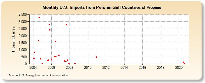 U.S. Imports from Persian Gulf Countries of Propane (Thousand Barrels)