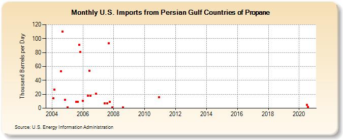 U.S. Imports from Persian Gulf Countries of Propane (Thousand Barrels per Day)