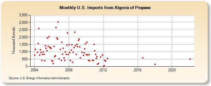 U.S. Imports from Algeria of Propane (Thousand Barrels)