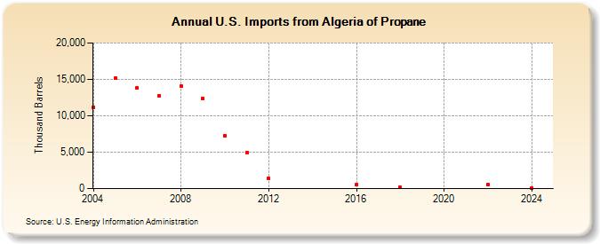 U.S. Imports from Algeria of Propane (Thousand Barrels)