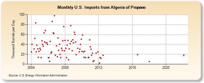 U.S. Imports from Algeria of Propane (Thousand Barrels per Day)