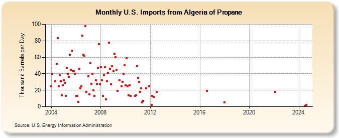 U.S. Imports from Algeria of Propane (Thousand Barrels per Day)