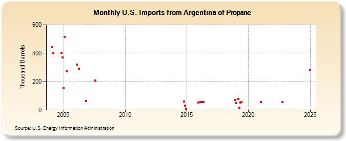 U.S. Imports from Argentina of Propane (Thousand Barrels)