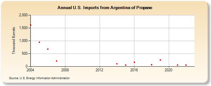 U.S. Imports from Argentina of Propane (Thousand Barrels)