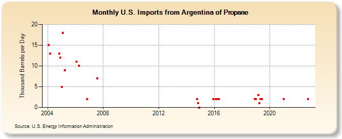 U.S. Imports from Argentina of Propane (Thousand Barrels per Day)
