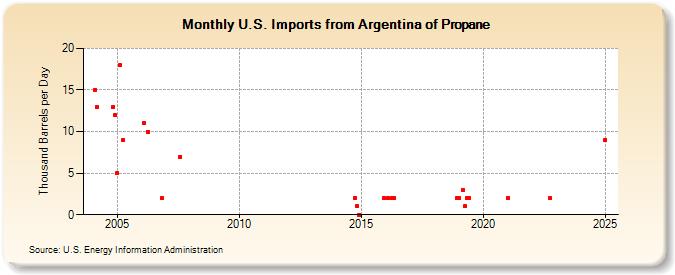 U.S. Imports from Argentina of Propane (Thousand Barrels per Day)