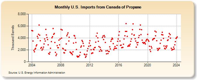 U.S. Imports from Canada of Propane (Thousand Barrels)
