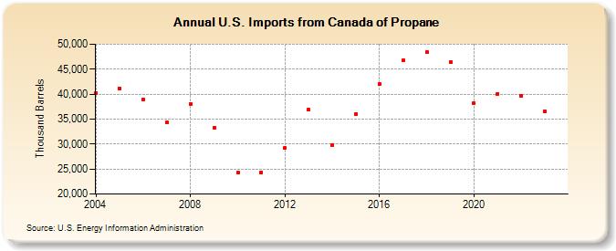 U.S. Imports from Canada of Propane (Thousand Barrels)