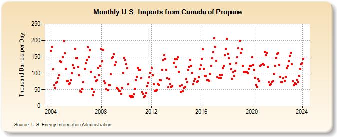 U.S. Imports from Canada of Propane (Thousand Barrels per Day)