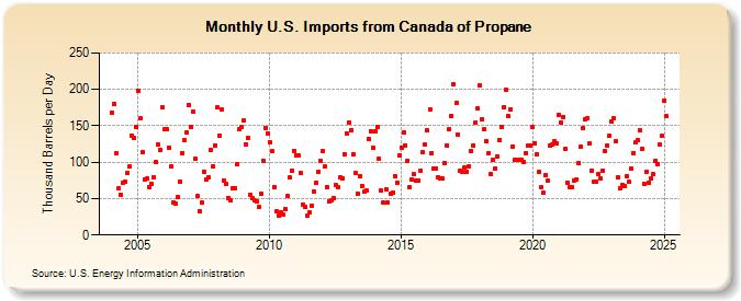 U.S. Imports from Canada of Propane (Thousand Barrels per Day)