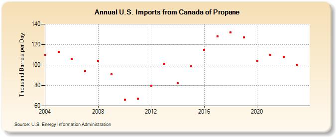 U.S. Imports from Canada of Propane (Thousand Barrels per Day)