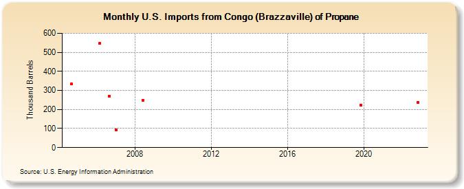 U.S. Imports from Congo (Brazzaville) of Propane (Thousand Barrels)
