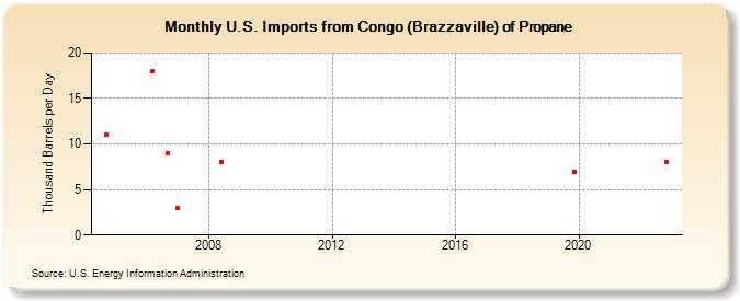 U.S. Imports from Congo (Brazzaville) of Propane (Thousand Barrels per Day)