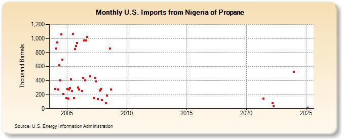 U.S. Imports from Nigeria of Propane (Thousand Barrels)