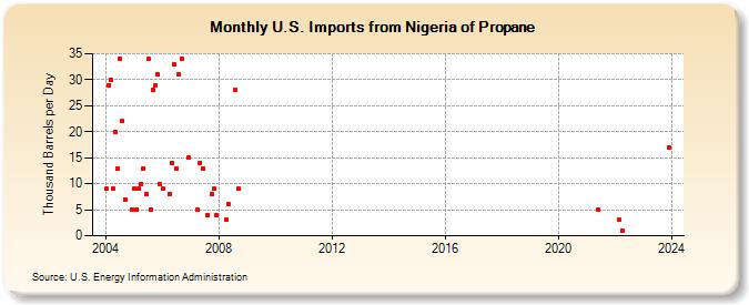 U.S. Imports from Nigeria of Propane (Thousand Barrels per Day)