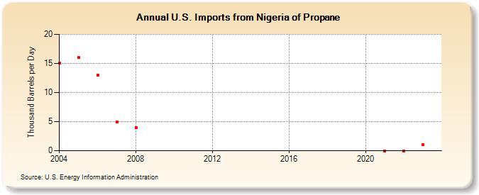 U.S. Imports from Nigeria of Propane (Thousand Barrels per Day)