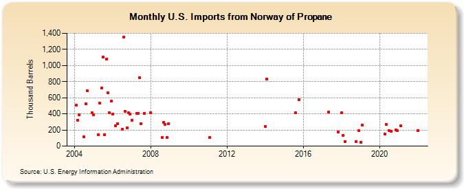 U.S. Imports from Norway of Propane (Thousand Barrels)