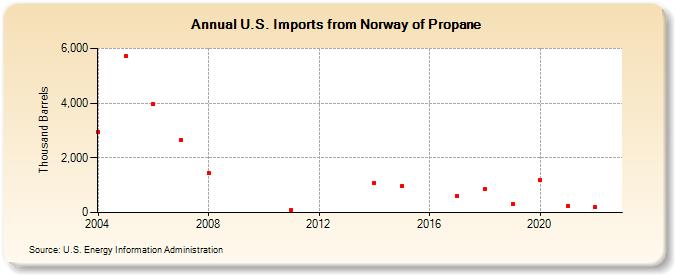 U.S. Imports from Norway of Propane (Thousand Barrels)