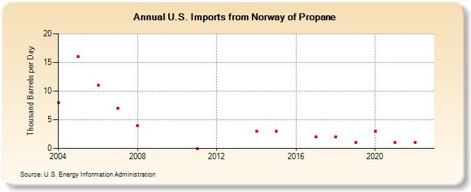 U.S. Imports from Norway of Propane (Thousand Barrels per Day)