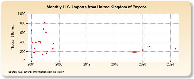 U.S. Imports from United Kingdom of Propane (Thousand Barrels)