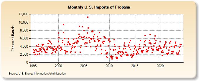 U.S. Imports of Propane (Thousand Barrels)