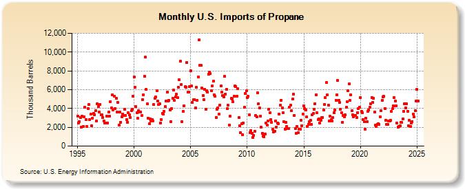 U.S. Imports of Propane (Thousand Barrels)