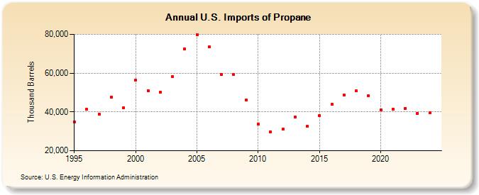 U.S. Imports of Propane (Thousand Barrels)