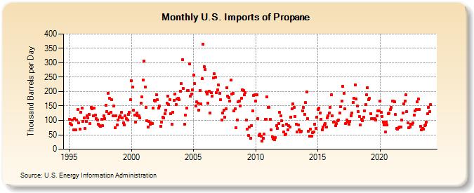 U.S. Imports of Propane (Thousand Barrels per Day)