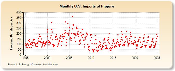 U.S. Imports of Propane (Thousand Barrels per Day)