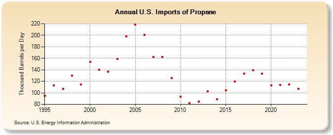 U.S. Imports of Propane (Thousand Barrels per Day)