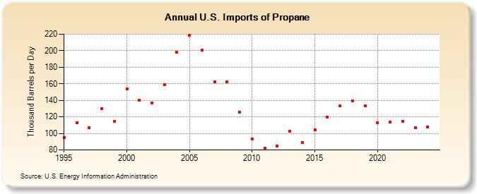 U.S. Imports of Propane (Thousand Barrels per Day)