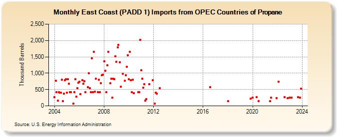 East Coast (PADD 1) Imports from OPEC Countries of Propane (Thousand Barrels)