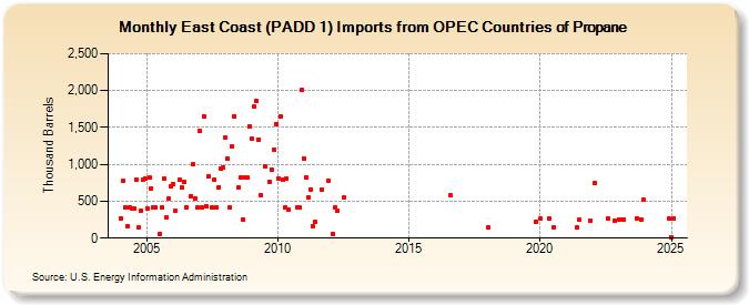 East Coast (PADD 1) Imports from OPEC Countries of Propane (Thousand Barrels)