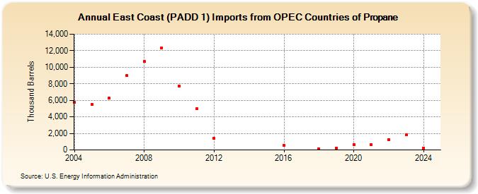 East Coast (PADD 1) Imports from OPEC Countries of Propane (Thousand Barrels)