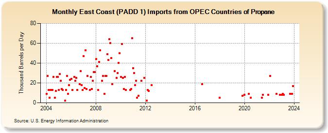 East Coast (PADD 1) Imports from OPEC Countries of Propane (Thousand Barrels per Day)