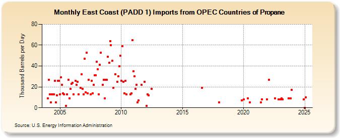 East Coast (PADD 1) Imports from OPEC Countries of Propane (Thousand Barrels per Day)