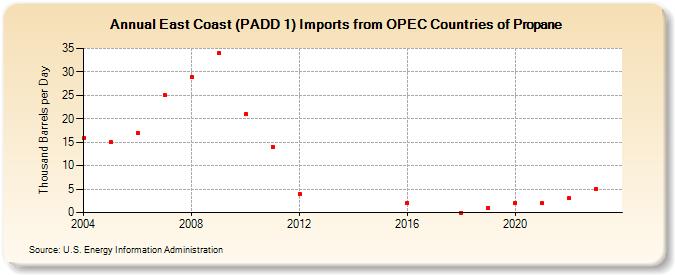 East Coast (PADD 1) Imports from OPEC Countries of Propane (Thousand Barrels per Day)