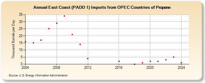 East Coast (PADD 1) Imports from OPEC Countries of Propane (Thousand Barrels per Day)