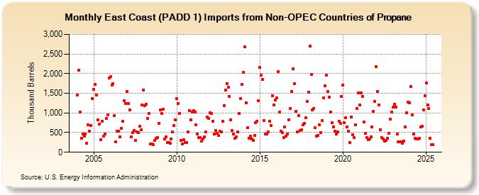 East Coast (PADD 1) Imports from Non-OPEC Countries of Propane (Thousand Barrels)