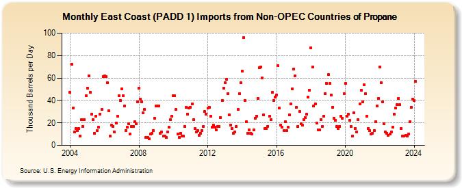 East Coast (PADD 1) Imports from Non-OPEC Countries of Propane (Thousand Barrels per Day)