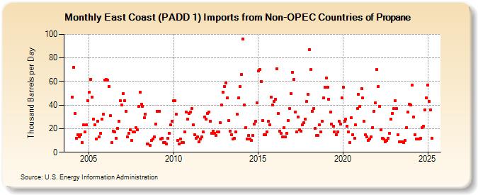 East Coast (PADD 1) Imports from Non-OPEC Countries of Propane (Thousand Barrels per Day)