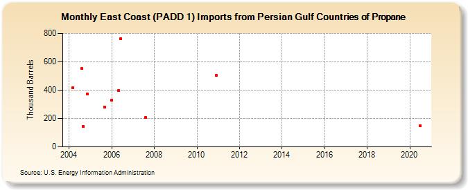 East Coast (PADD 1) Imports from Persian Gulf Countries of Propane (Thousand Barrels)