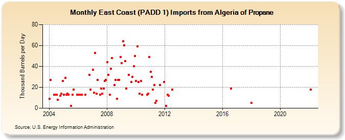 East Coast (PADD 1) Imports from Algeria of Propane (Thousand Barrels per Day)