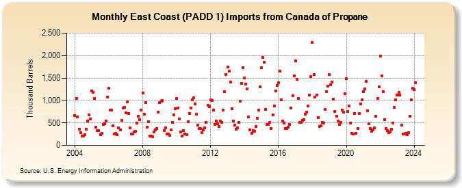 East Coast (PADD 1) Imports from Canada of Propane (Thousand Barrels)