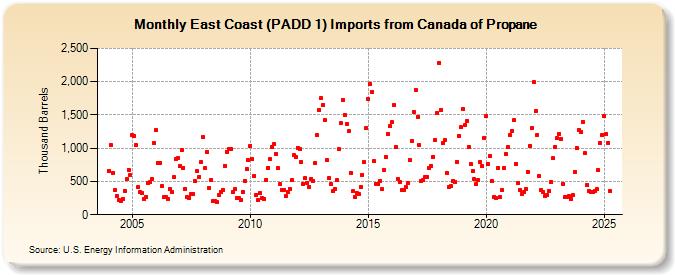 East Coast (PADD 1) Imports from Canada of Propane (Thousand Barrels)