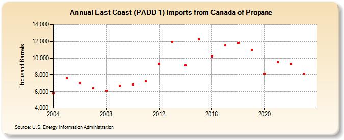 East Coast (PADD 1) Imports from Canada of Propane (Thousand Barrels)